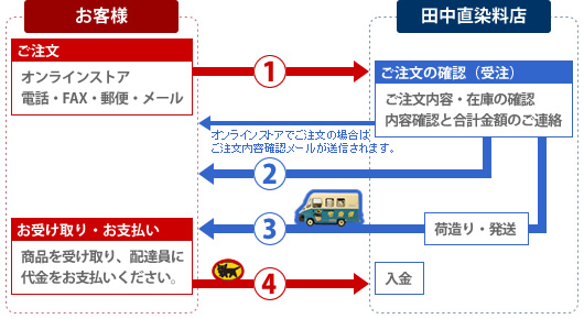 ご注文の流れの図